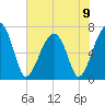 Battery Creek tide chart for Sunday, June 9, 2024