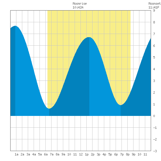 Battery Creek tide chart for Wednesday, July 10, 2024