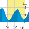 Battery Creek tide chart for Thursday, July 11, 2024