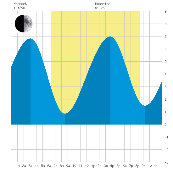 Battery Creek tide chart for Saturday, July 13, 2024