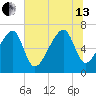 Battery Creek tide chart for Saturday, July 13, 2024