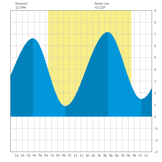 Battery Creek tide chart for Sunday, July 14, 2024