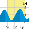 Battery Creek tide chart for Sunday, July 14, 2024