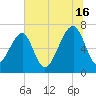 Battery Creek tide chart for Tuesday, July 16, 2024