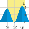 Battery Creek tide chart for Monday, July 1, 2024