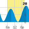 Battery Creek tide chart for Saturday, July 20, 2024