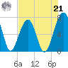 Battery Creek tide chart for Sunday, July 21, 2024