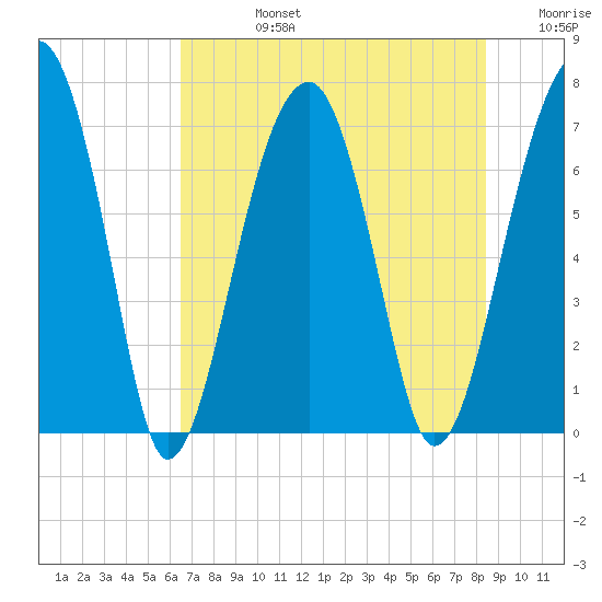 Battery Creek tide chart for Wednesday, July 24, 2024