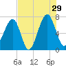 Battery Creek tide chart for Monday, July 29, 2024