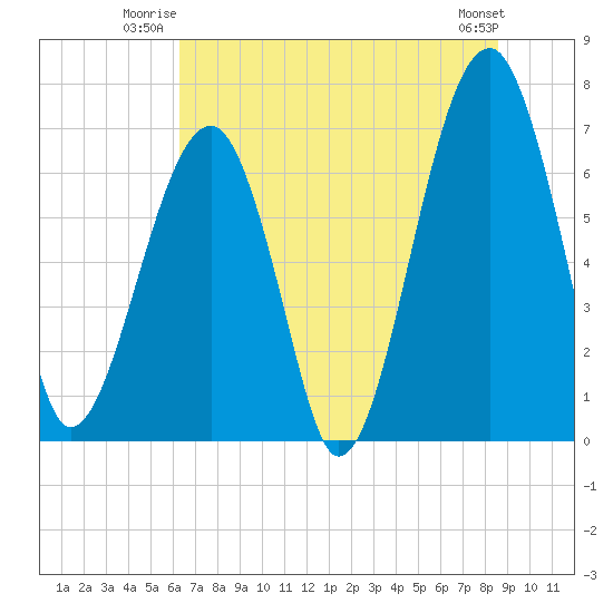 Battery Creek tide chart for Wednesday, July 3, 2024