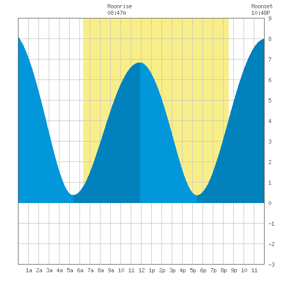 Battery Creek tide chart for Monday, July 8, 2024