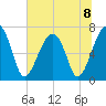 Battery Creek tide chart for Monday, July 8, 2024