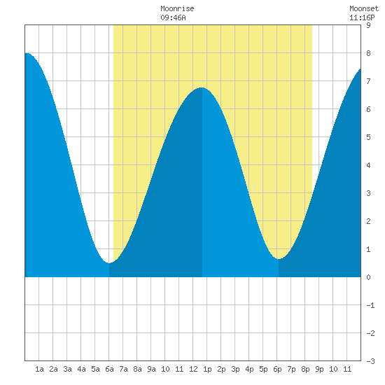 Battery Creek tide chart for Tuesday, July 9, 2024