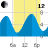 Battery Creek tide chart for Monday, August 12, 2024