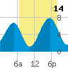 Battery Creek tide chart for Wednesday, August 14, 2024