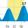 Battery Creek tide chart for Saturday, August 17, 2024