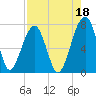 Battery Creek tide chart for Sunday, August 18, 2024
