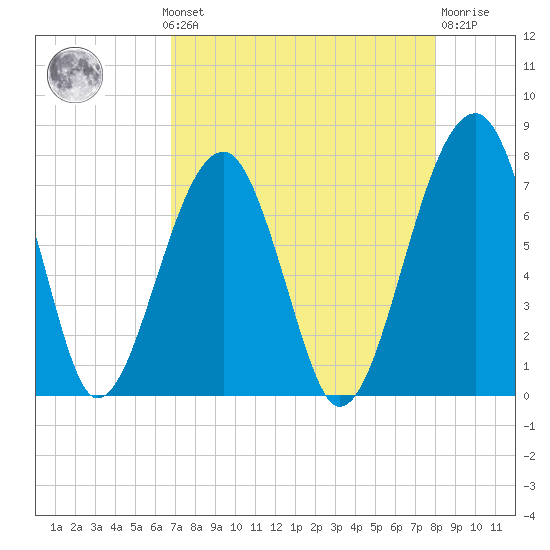 Battery Creek tide chart for Monday, August 19, 2024