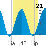 Battery Creek tide chart for Wednesday, August 21, 2024