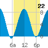 Battery Creek tide chart for Thursday, August 22, 2024