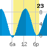 Battery Creek tide chart for Friday, August 23, 2024