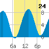Battery Creek tide chart for Saturday, August 24, 2024