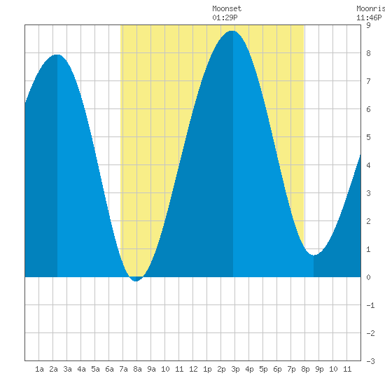 Battery Creek tide chart for Sunday, August 25, 2024