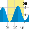 Battery Creek tide chart for Sunday, August 25, 2024
