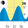 Battery Creek tide chart for Monday, August 26, 2024