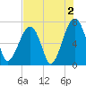 Battery Creek tide chart for Friday, August 2, 2024