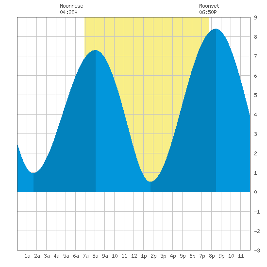 Battery Creek tide chart for Saturday, August 31, 2024