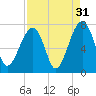 Battery Creek tide chart for Saturday, August 31, 2024