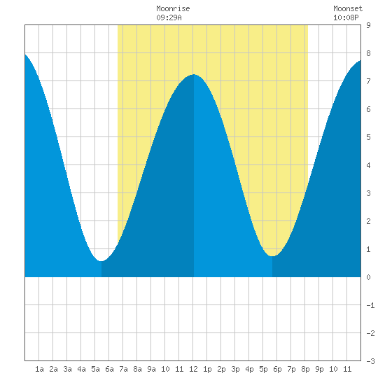 Battery Creek tide chart for Wednesday, August 7, 2024