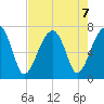 Battery Creek tide chart for Wednesday, August 7, 2024