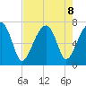 Battery Creek tide chart for Thursday, August 8, 2024