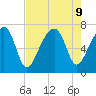 Battery Creek tide chart for Friday, August 9, 2024