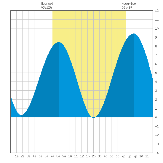 Battery Creek tide chart for Monday, September 16, 2024