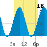 Battery Creek tide chart for Wednesday, September 18, 2024