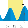 Battery Creek tide chart for Sunday, September 1, 2024