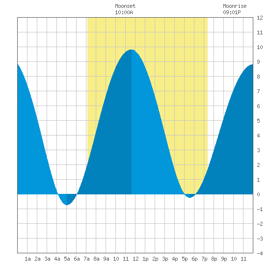 Battery Creek tide chart for Friday, September 20, 2024
