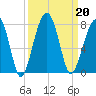 Battery Creek tide chart for Friday, September 20, 2024