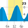 Battery Creek tide chart for Monday, September 23, 2024