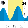 Battery Creek tide chart for Tuesday, September 24, 2024
