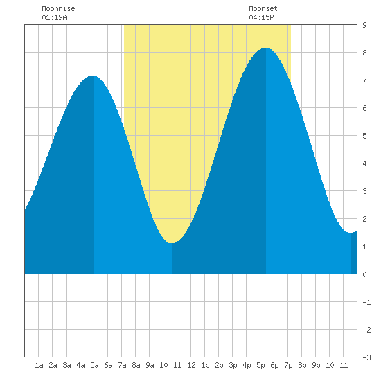 Battery Creek tide chart for Thursday, September 26, 2024
