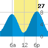 Battery Creek tide chart for Friday, September 27, 2024