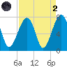 Battery Creek tide chart for Monday, September 2, 2024
