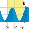 Battery Creek tide chart for Tuesday, September 3, 2024