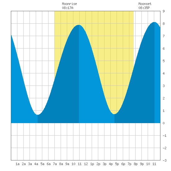 Battery Creek tide chart for Wednesday, September 4, 2024