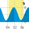 Battery Creek tide chart for Thursday, September 5, 2024