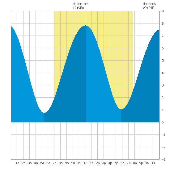 Battery Creek tide chart for Friday, September 6, 2024